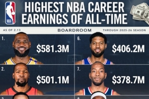 保罗生涯薪资4.081亿排历史第五 仅次于詹姆斯&杜兰特&库里&哈登