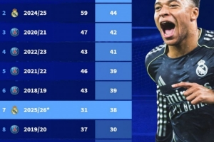 姆巴佩本赛季各项赛事38球位列生涯第7，距个人单赛季纪录还有6球