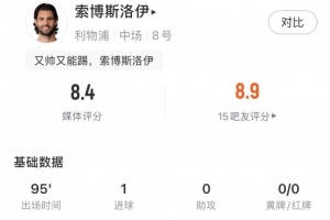 索博全场数据:1进球2关键传球+97.9%传球成功率,获评8.4分