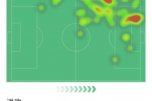 维尼修斯本场数据：两度造点+点射双响，3射2正，1次关键传球