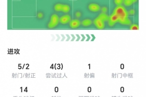 传射建功！萨拉赫数据：5射两正，4次关键传球，获评8.5分