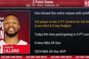 75大荣誉+1！利拉德三夺三分大赛冠军 9次全明星&2024年全明星MVP