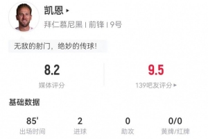 凯恩本场3射2正进2球 2关键传球+2造犯规 10对抗3成功 获评8.2分