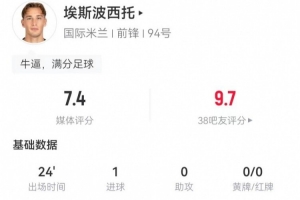 皮奥本场替补数据：3射2正进1球+1错失进球+1解围 获评7.4分