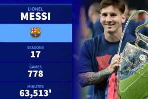 效力同队10年+！德转列俱乐部长情传奇：梅西、穆勒、杰拉德领衔