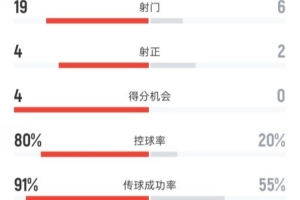 曼城2-0索尔福德城全场：射门19-6，射正4-2，控球率80%-20%
