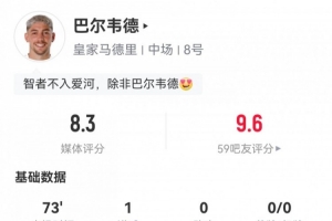 攻防俱佳！巴尔韦德数据：1射1正1进球，1关键传球4拦截，评分8.3