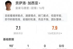 贡萨洛本场4射2正进1球+2错失进球 1关键传球+8对抗3成功 获7.1分