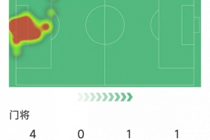 索默本场数据：6次成功扑救守住胜利，2次解围，评分7.6分