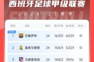 还是他俩！去年同期巴萨皇马均51分分列前2，今年两队分差也仅2分