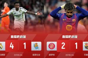 反超2分！皇马西甲8连胜同期巴萨8场2负丢6分 西甲争冠仍是二人转
