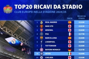 上赛季俱乐部球场门票收入：皇马2.33亿欧最多，曼联、阿森纳前三