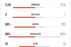 上海申花0-2武里南联数据：申花10射仅1正，犯规13次vs15次