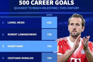 本世纪解锁生涯500球场次：梅西632场最快 莱万730场第二凯恩第三