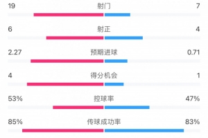 蓉城客战町田数据：射门7比19、得分机会1比4，各项数据均被压制