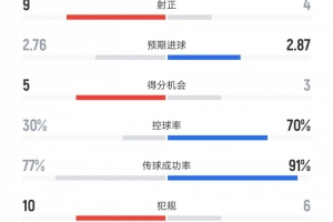 巴萨vs赫罗纳数据：射门26比13、射正4比9、控球率70%比30%