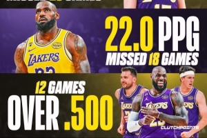 美媒：湖人得分最高三人合计缺席56场仍排西部第5 若健康有望争冠