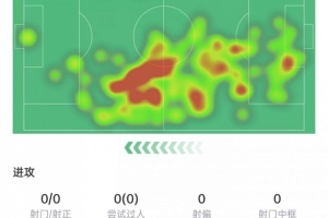 赫伊森数据：9次解围+5次抢断，12次对抗8次成功，8.1分全场最高