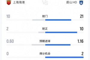 海港vs蔚山全场数据：射门数10-21，射正数2-10，控球率四六开