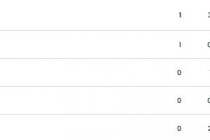 拿下首金！冬奥奖牌榜：中国1金3银3铜第16！稍后徐梦桃等3人出战