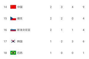 狠狠打脸！韩媒赛前嘲讽0金+只靠裁判，中国队一晚2金1铜反超韩国
