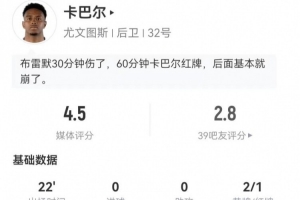 锅背定了？卡巴尔替补22分钟2黄变1红，9对抗4成功 仅获4.5分
