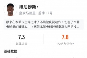 维尼修斯本场数据：1进球1关键传球1错失进球机会，评分7.3