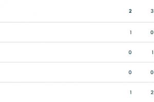 一日双金！冬奥会奖牌榜：中国2金3银4铜，排名升至第14！