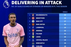 英超本赛季锋线进球榜：伯恩茅斯压布伦特福德居首，城魔军枪前六