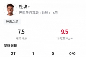 神来之笔！杜埃半场数据：替补21分钟2射2正造2球，评分7.5