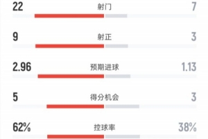 加拉塔萨雷5-2尤文全场：射门22-7，射正9-3，控球率62%-38%