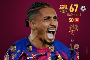 世体晒拉菲尼亚在巴萨数据：167场67球50助，上赛季34球22助