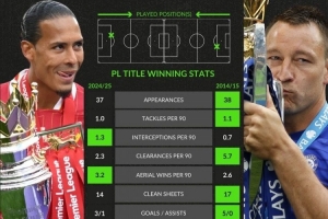 英超第一中卫？对比夺冠赛季：特里解围、零封、进球都比范戴克多