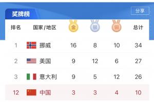 只剩21金！冬奥奖牌榜：中国队2天夺3金升至第12！挪威16金第一