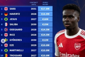 阿森纳队内年薪榜：萨卡1790万欧居首，哈弗茨次席，热苏斯第三