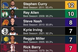 罚球命中率90+%赛季次数：库里12次历史最多 雷·阿伦10次