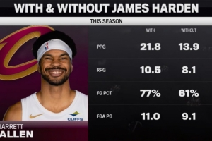 天差地别？哈登加盟前阿伦场均13.9分 哈登加盟后暴涨至21.8分！