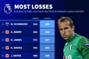 英超历史输球场次榜：施瓦泽200场最多、普劳斯175场第10