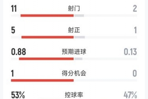优势明显，拜仁2-0法兰克福半场数据：射门11-2，射正5-1