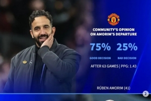 球迷调查：75%认为应解雇阿莫林、6成认为不该换马雷斯卡和阿隆索