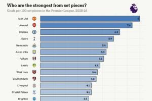英超定位球攻防：进球转化率曼联枪手前2 狼队防守最好利物浦最差