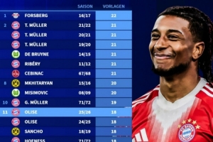 奥利塞本赛季德甲22轮已18次助攻，距离联赛历史纪录还差4次