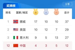 冬奥奖牌榜：中国排名第12，12枚奖牌刷新冬奥境外参赛最好成绩！