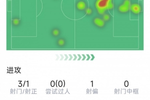 若昂·佩德罗本场数据：先拔头筹，3射1正，1关键传球，1次失良机