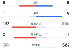 奥萨苏纳半场1-0皇马数据：射门9-9，射正1-4，控球率36%-64%