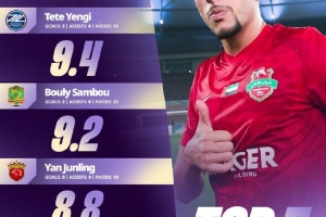 亚冠官方公布本轮亚冠精英联赛评分top5球员，颜骏凌8.8分入围