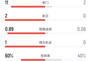 森林半场0-0利物浦数据：射门11-2，射正2-0，控球率60%-40%