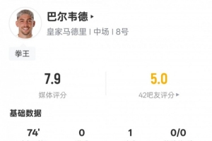 巴尔韦德本场数据：1助攻1关键传球+传球成功率93%，评分7.9