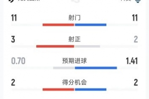 低迷！尤文0-2科莫全场数据：射门11-11，射正3-2，得分机会2-2
