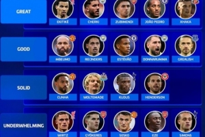 德转为英超夏窗引援评级：埃基蒂克等5将最佳，伊萨克等4人最差